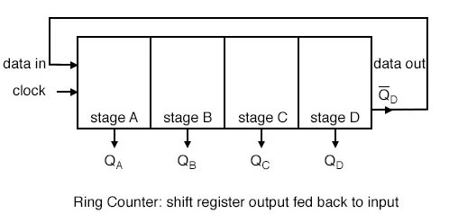 Ring Counters | Shift Registers | Electronics Textbook