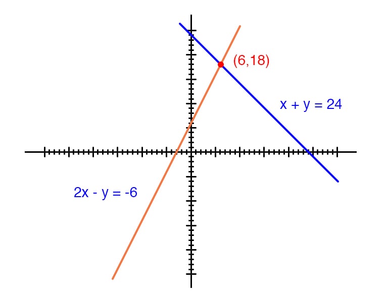 Solving Simultaneous Equations The Substitution Method and the