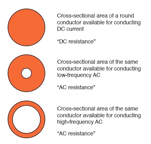 What Is the Skin Effect? | Reactance and Impedance—Inductive