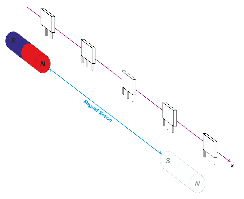 Hall Effect Position Sensing Response Linearity and Slope for SlideBy Configurations