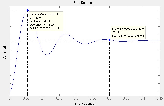 An Introduction to Control Systems Designing a PID Controller Using