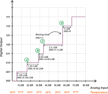 Understanding ADC Differential Nonlinearity (DNL) Error - Technical