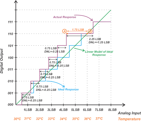 Understanding ADC Differential Nonlinearity (DNL) Error - Technical