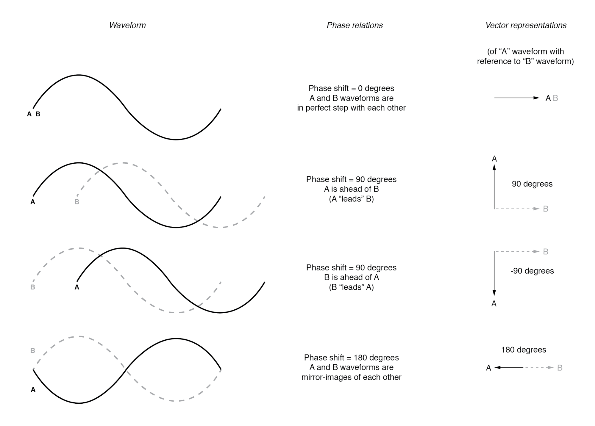 SIMPLY ELECTRICAL STUDY Vectors and AC Waveforms