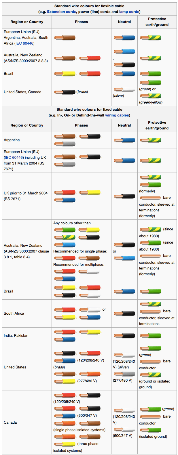 American Wiring Colour Codes