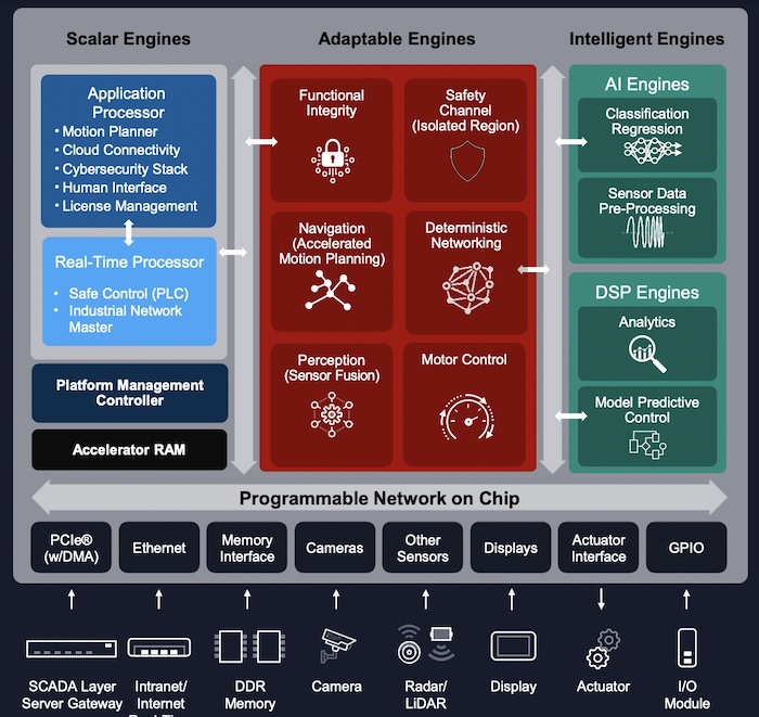 Xilinx’s Versal AI Edge Blends the Border Between Programming and EEs