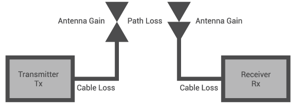 Free Space Path Loss Calculator Electrical Engineering & Electronics