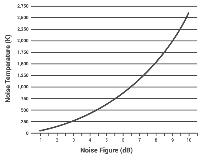 Noise Figure and Noise Temperature Calculator Electrical Engineering