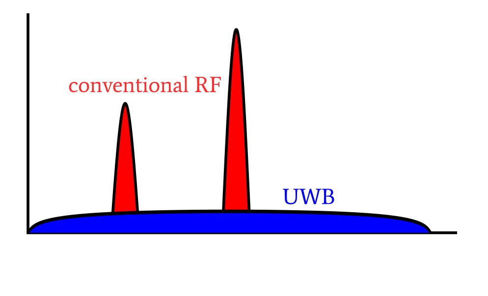 Introduction to UltraWideband (UWB) Technology Technical Articles