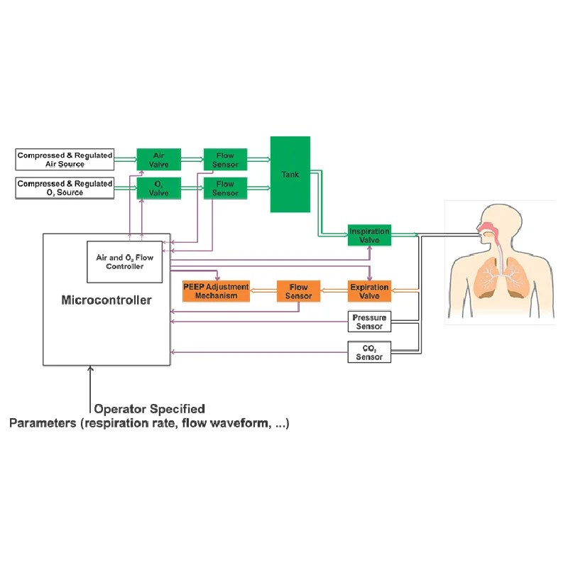 Using Pressure Sensors to Adjust the Oxygen Concentration An