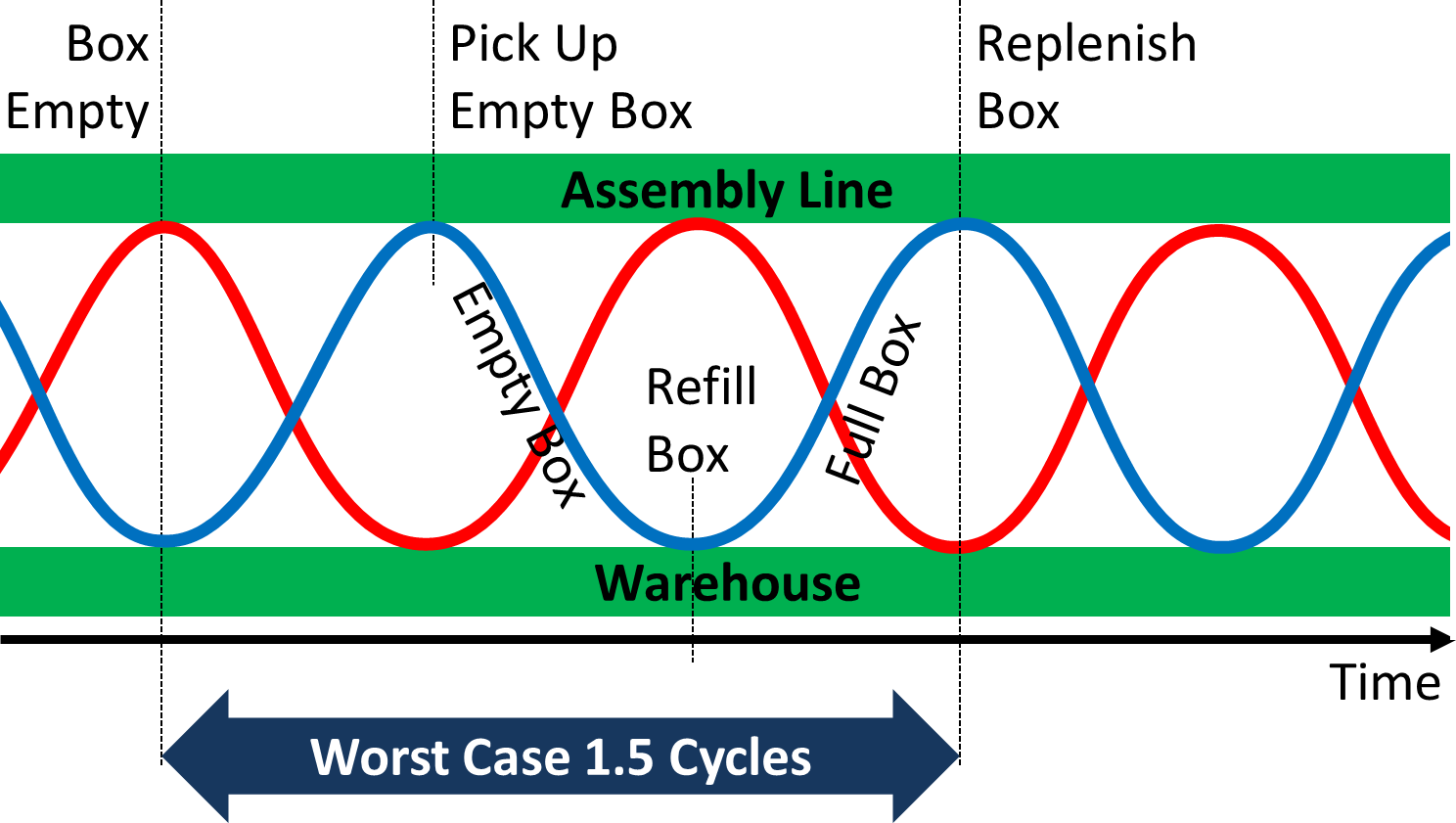 Milk Run Loop Worst Case Two Trains