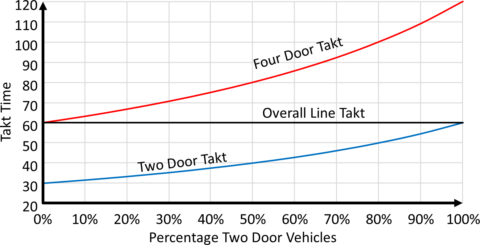 Takt Times Two and Four Door Example
