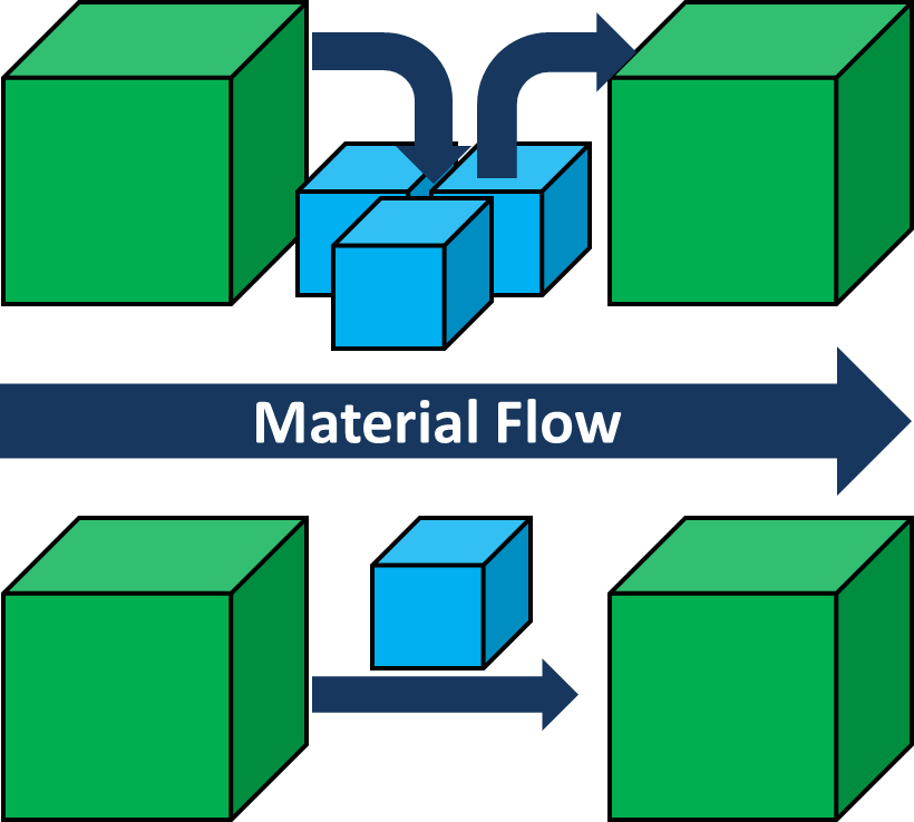 One Piece Flow Handling