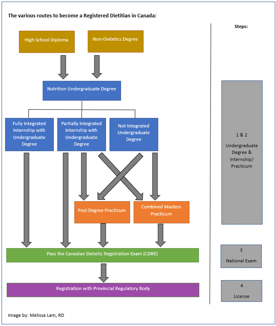 How To A Canadian Registered Dietitian All Access Dietetics