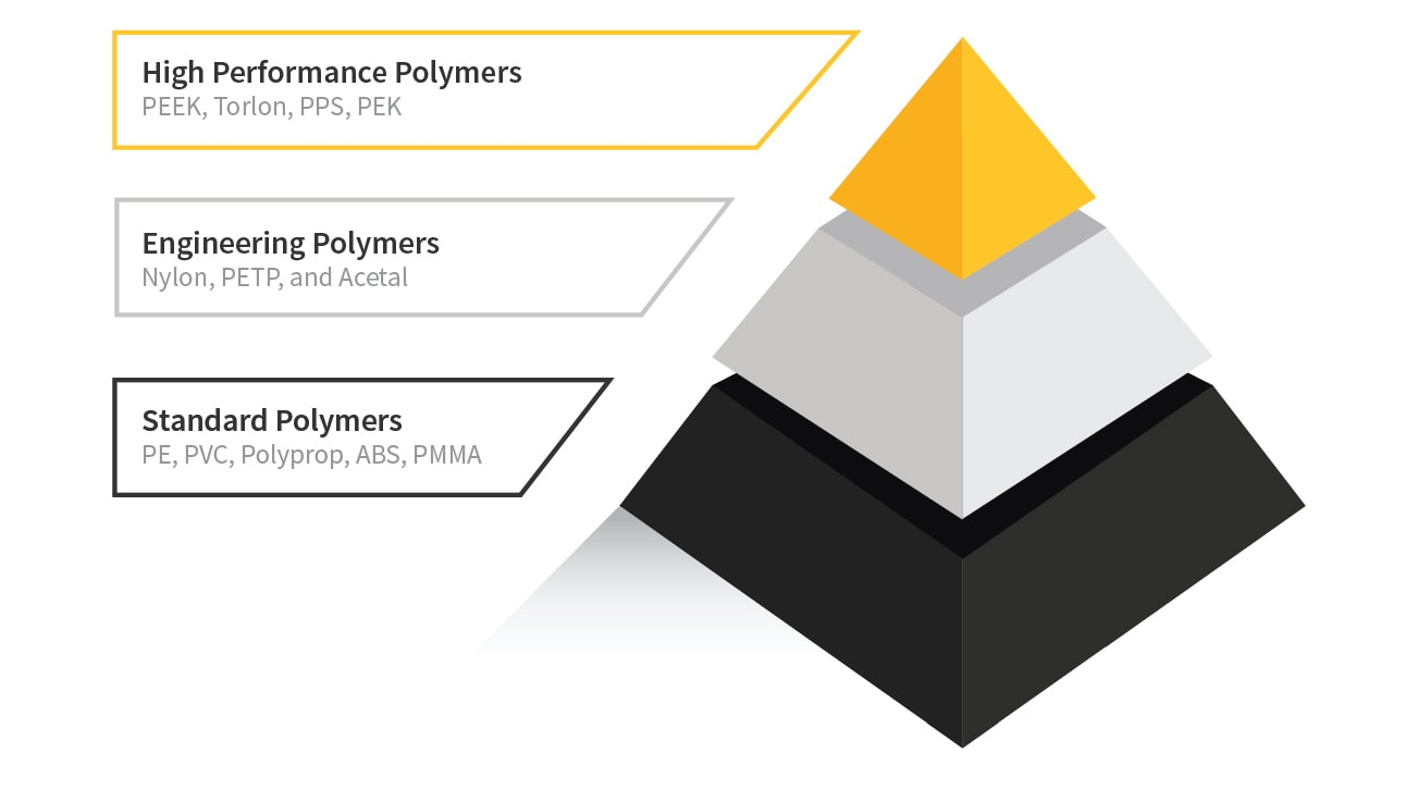 Materials ALL AXIS Precision Plastics Engineering