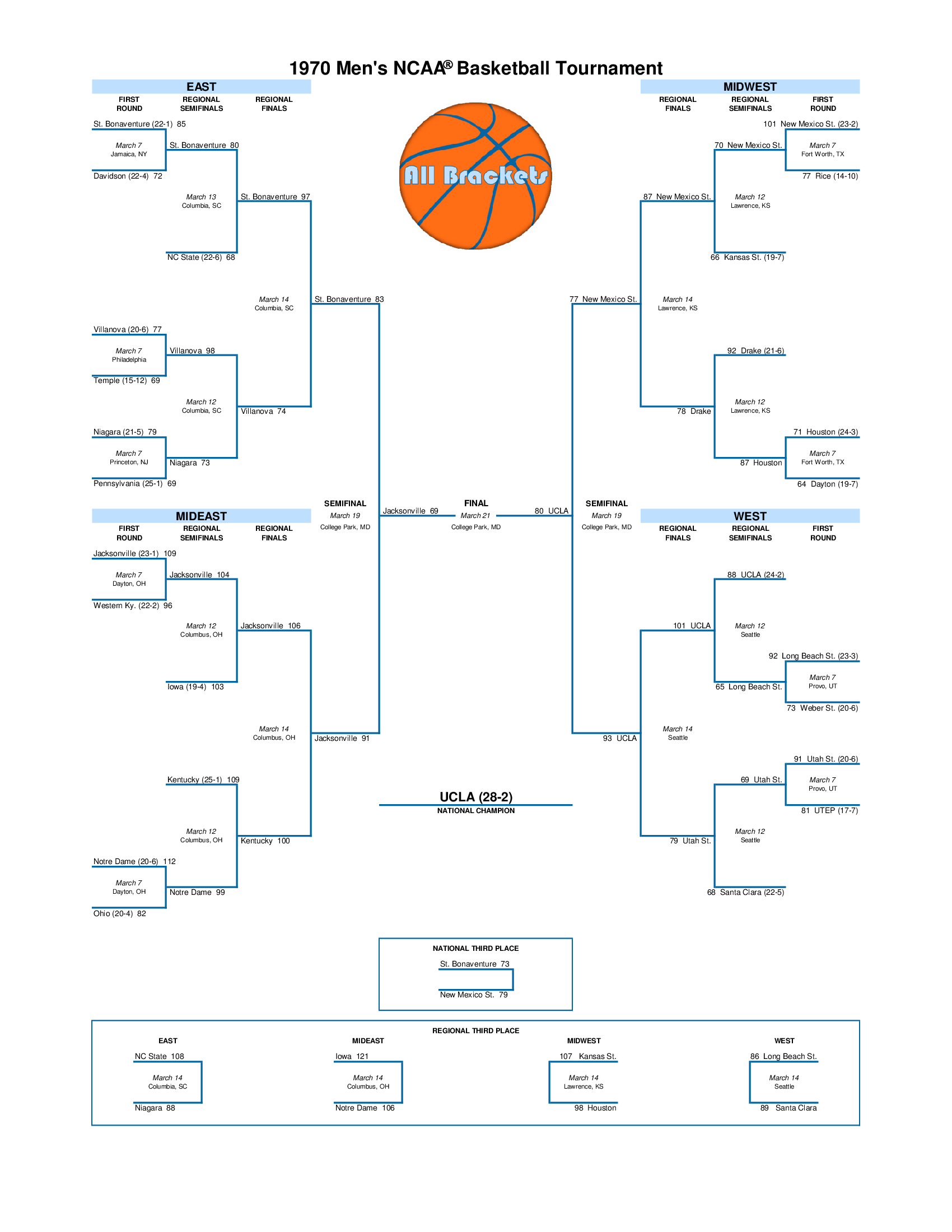 Men's NCAA® Basketball Tournament Bracket History
