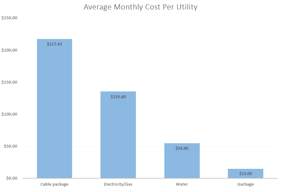 The Average Cable Bill Exceeds All Other Utility Bills Combined