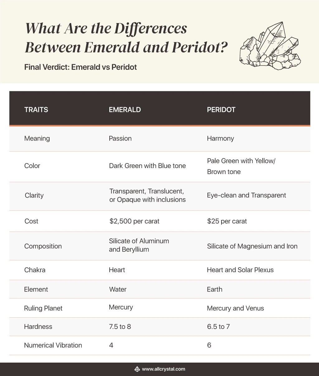 Emerald vs. Peridot What Are the Differences AllCrystal