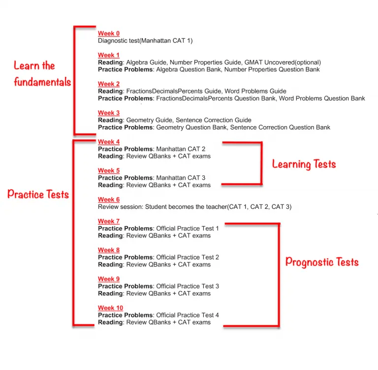 All Day Test Prep GMAT Blog GMAT Study Plan