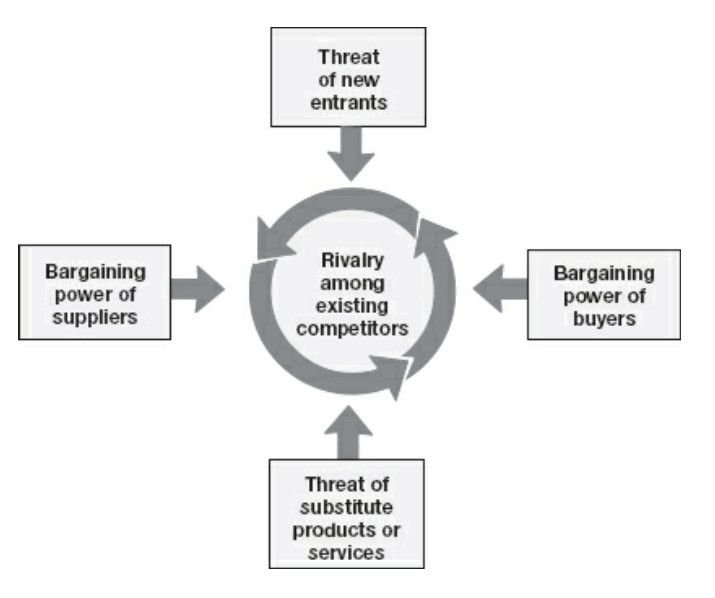 Porter's Five Forces, Explained w/ Examples Allen Cheng