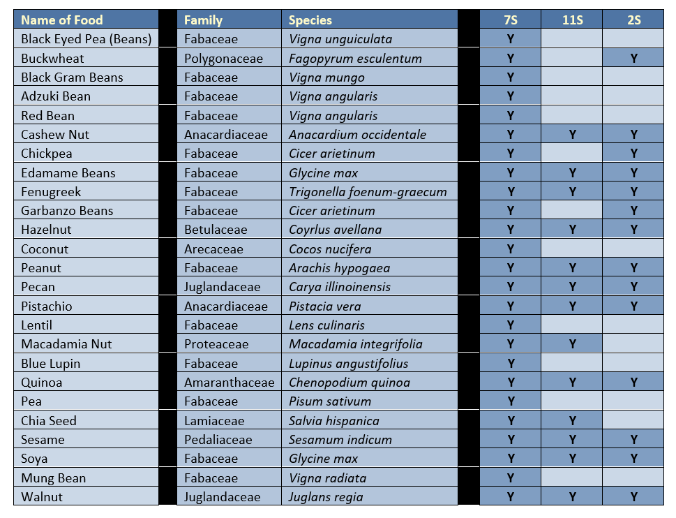 7S Seed Storage Proteins Allergy Resources Blog