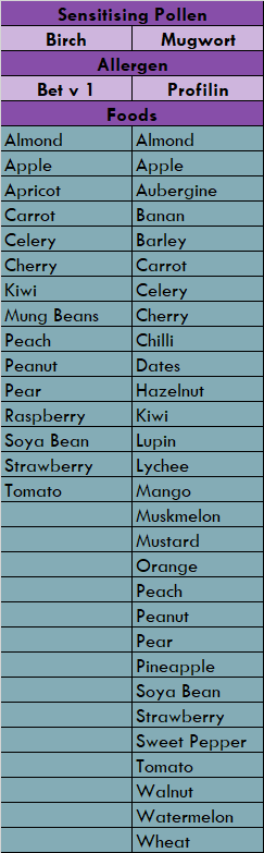 Pollen Food Allergy Syndrome | Allergy Resources