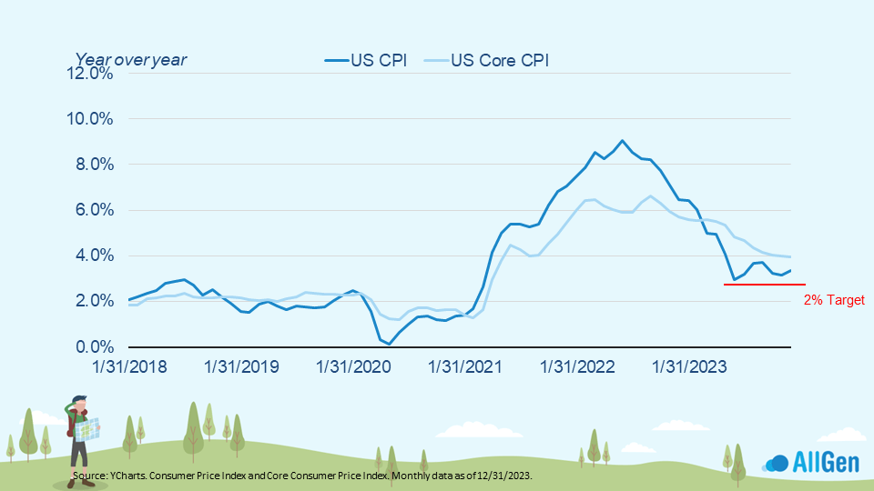 January 2024 Market Update Inflation, Market Volatility, Bank Failures