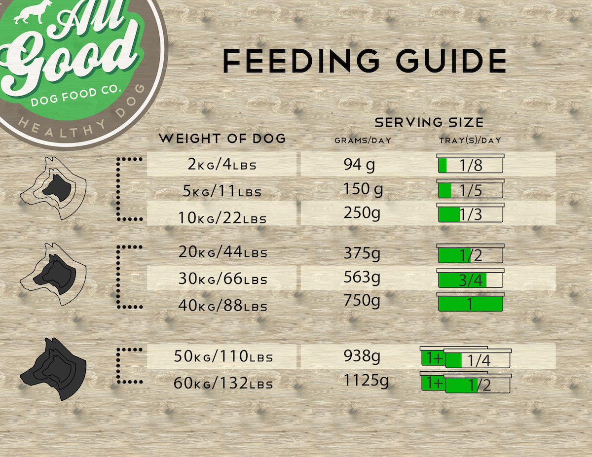 FAQ All Good Dog Food Co.