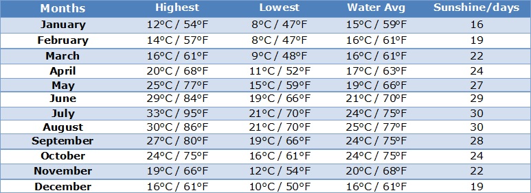 Weather in Crete AllinCrete Travel Directory for Crete