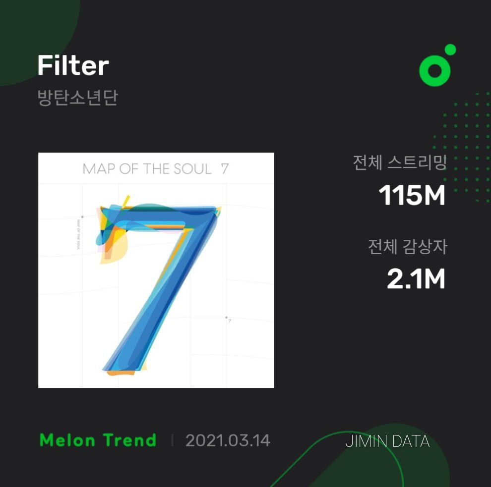 Filter by Jimin remains the 1 Most Streamed Korean Solo Song from an idol group on MelOn after