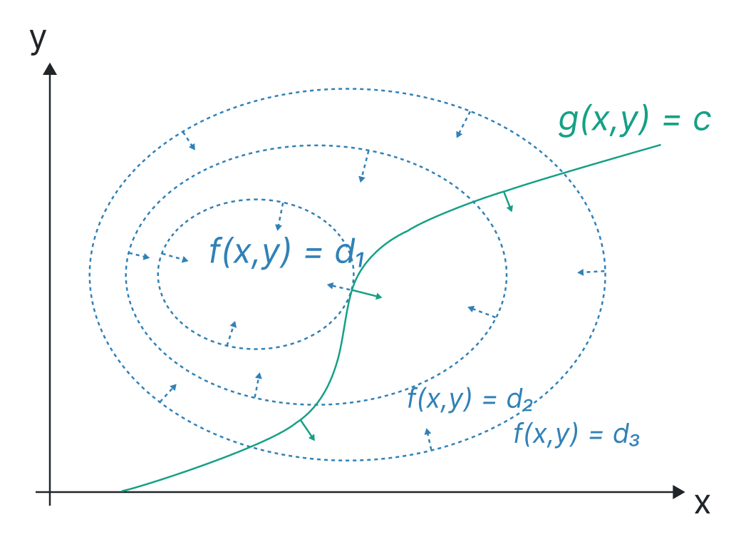 Lagrange Multiplier Calculator