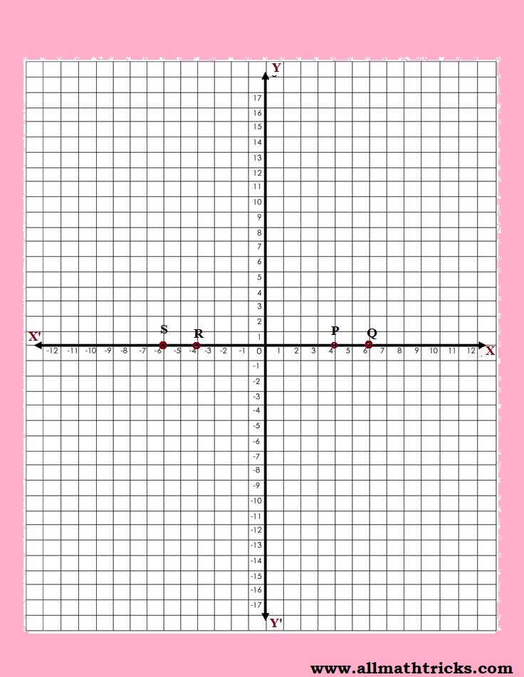 The distance between points which are lying on Xaxis or Yaxis All