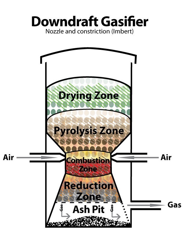 Gasifier Types ALL Power Labs