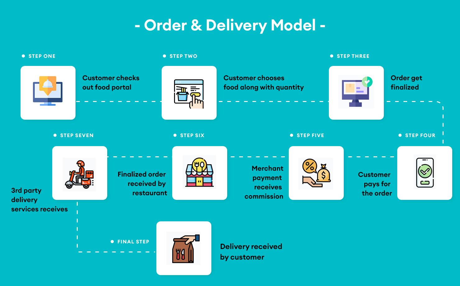 3 Ondemand Food Delivery App Business Models That You Should Know About