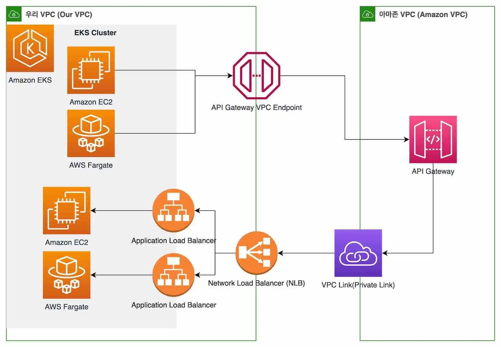 Amazon API Gateway 프라이빗 통합(Amazon VPC 리소스 연결) Developer ALLSSU