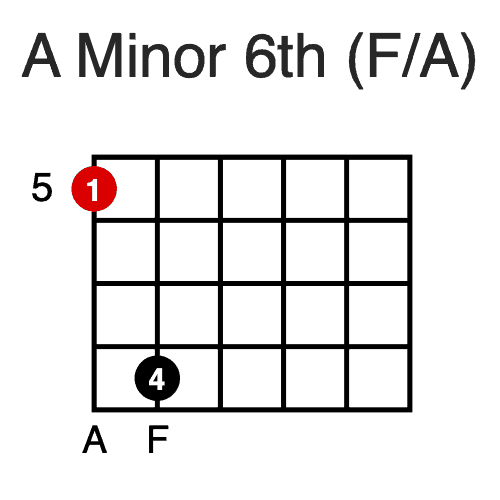 How To Learn Power Chords On An Acoustic Guitar All Stringed