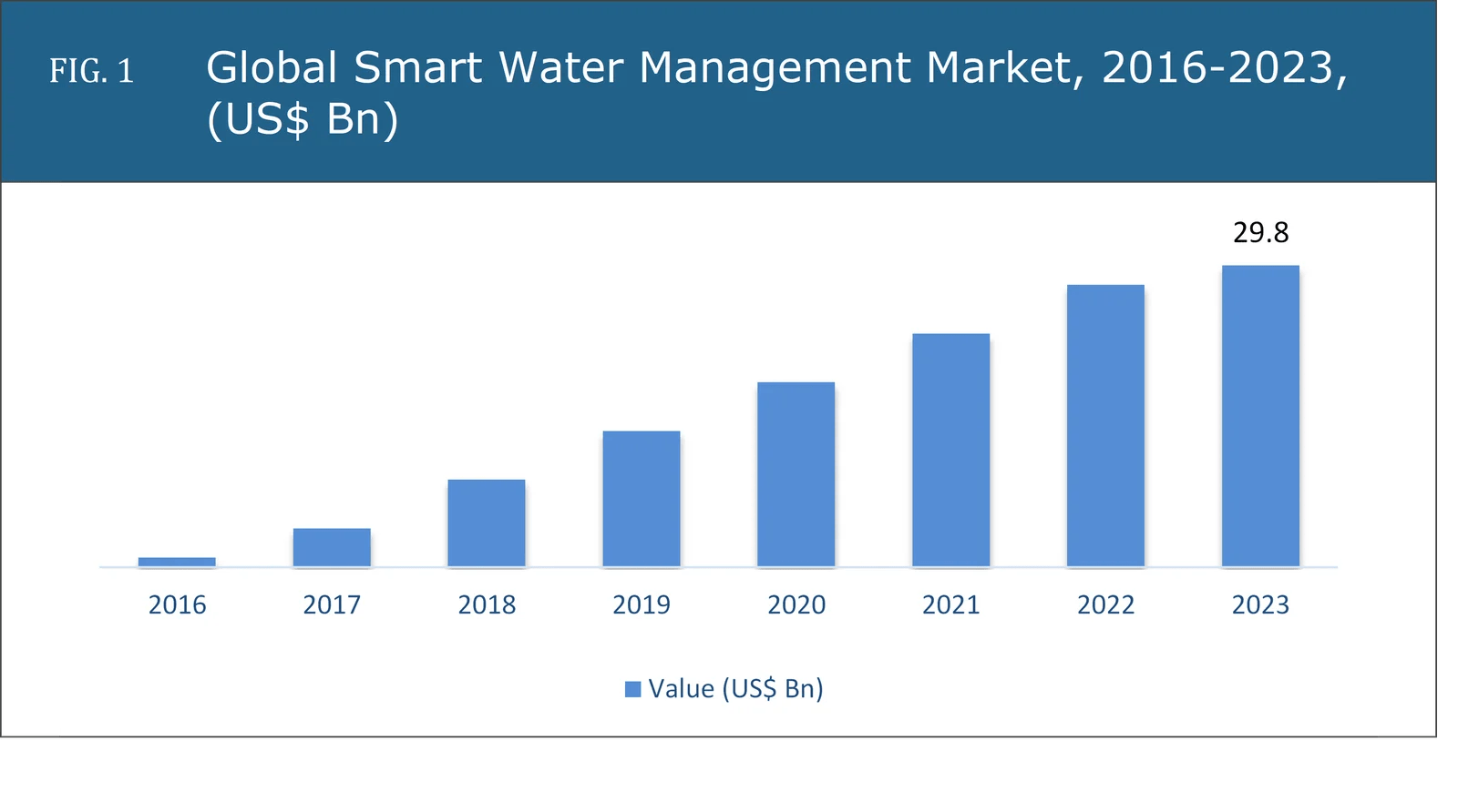 Smart Water Management Market Industry Demand, Growth Size, Top