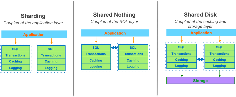 Distributed Relational Database Design