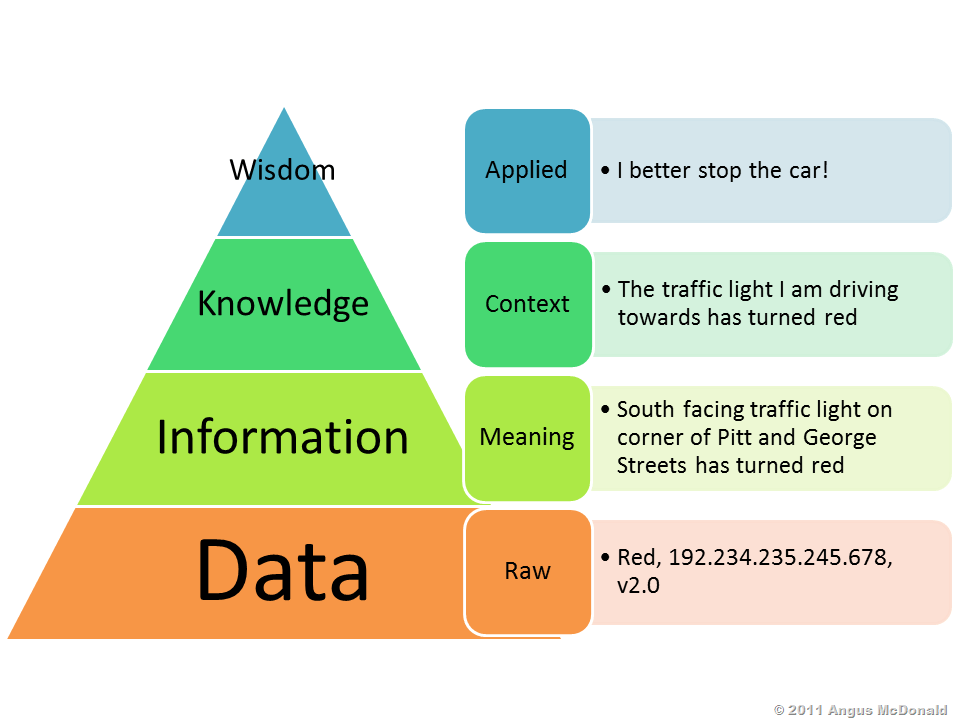 Michael A. MS, CSM Data Information Knowledge Wisdom