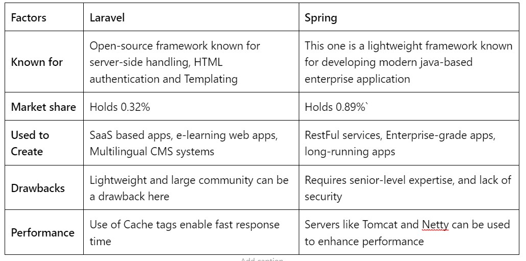 Laravel vs Spring Which Framework to Choose