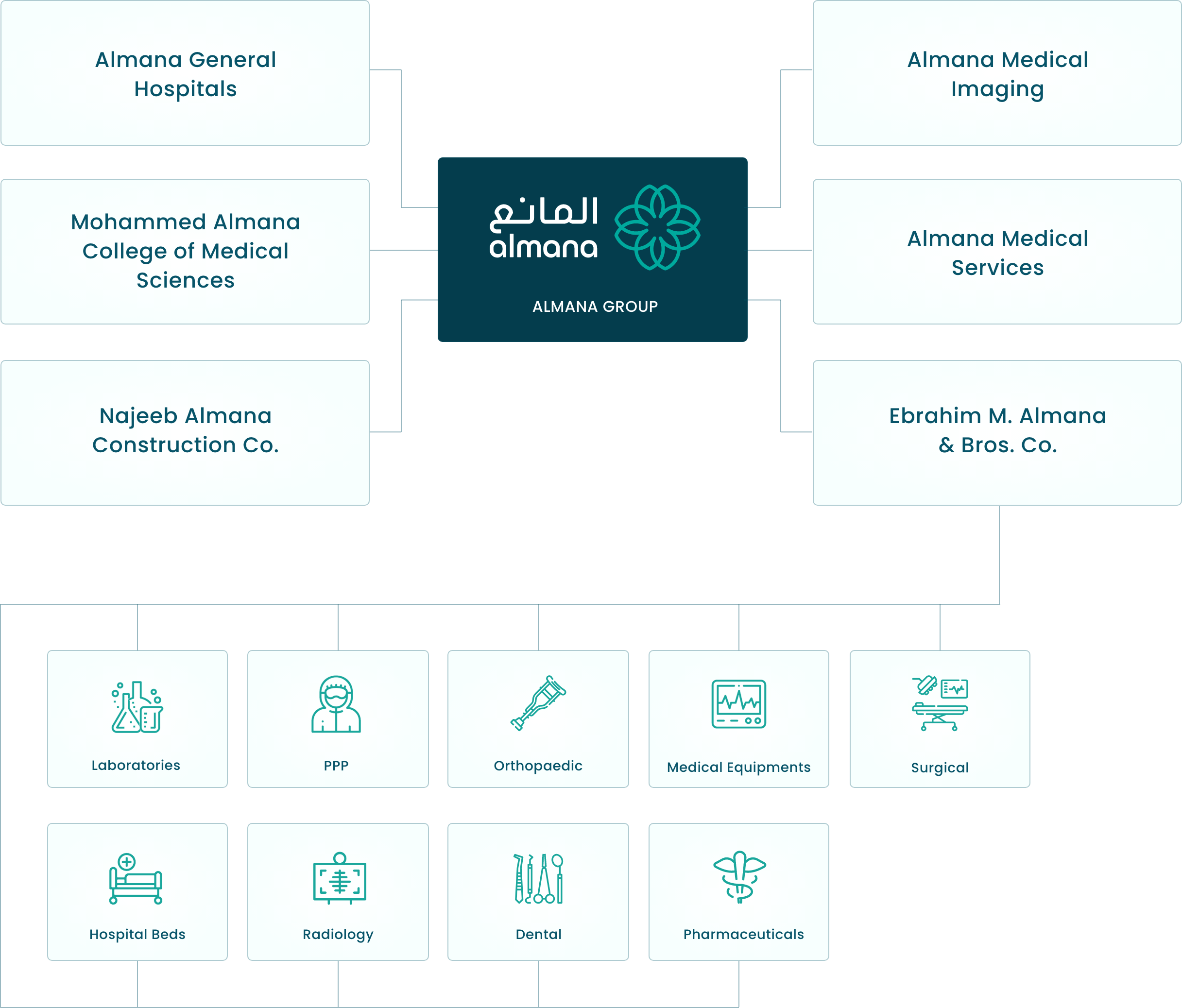 Group Structure Kingdom of Saudi Arabia