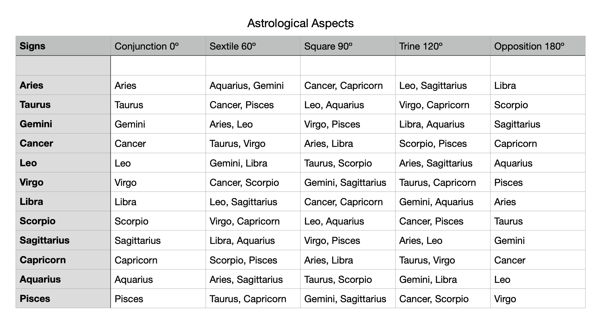Extended zodiac chart 60 photos