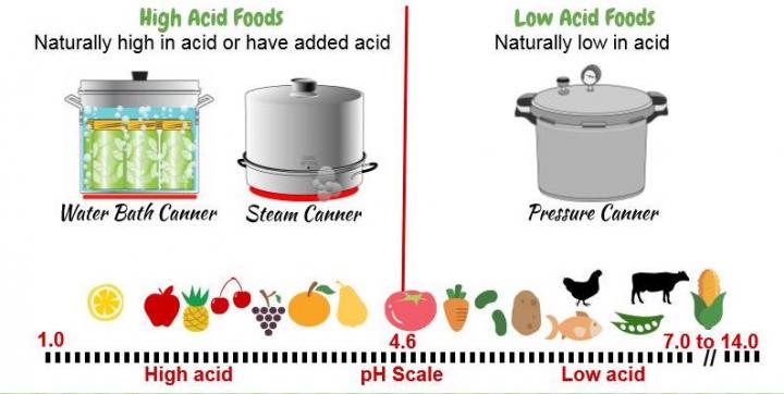Pressure Canning: Step-By-Step Beginner's Guide & Recipes | The Old Farmer's Almanac