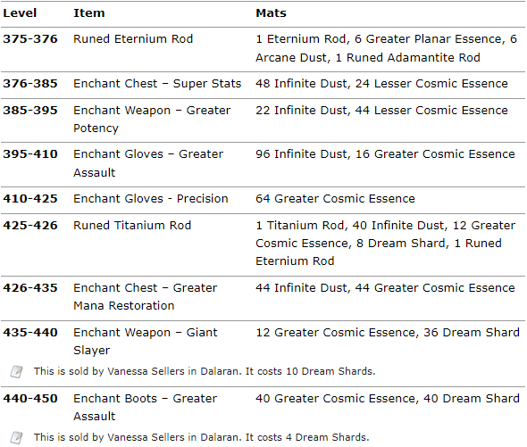 WOTLK Enchanting 1450 WoW Classic Guides