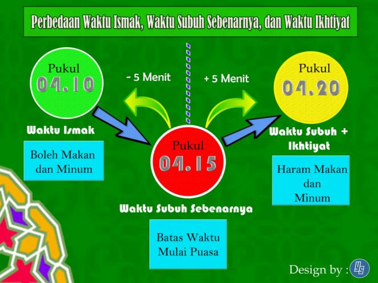 Perbedaan Waktu Imsak, Waktu Subuh Sebenarnya dan Waktu