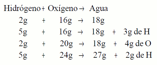 Ley De Proust O De Las Proporciones Constantes Ejemplos