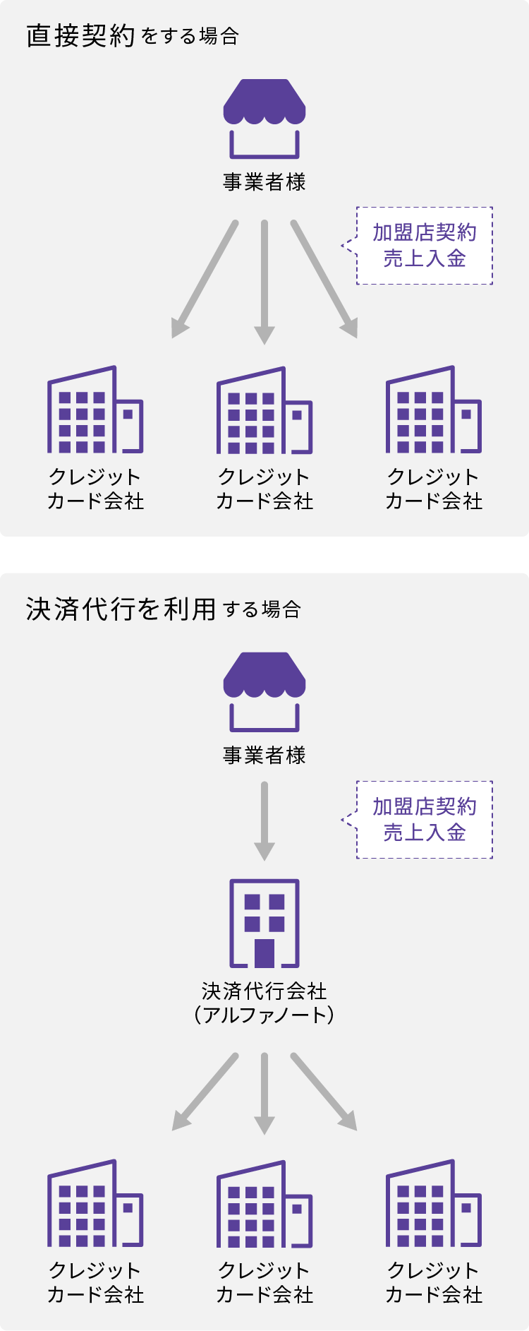 決済代行会社のメリット・デメリットとは？ キャッシュレス・クレジット決済代行サービスのアルファノート