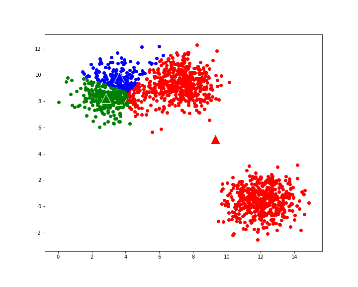 Kmeans clustering from scratch Data Science, Machine Learning, Deep