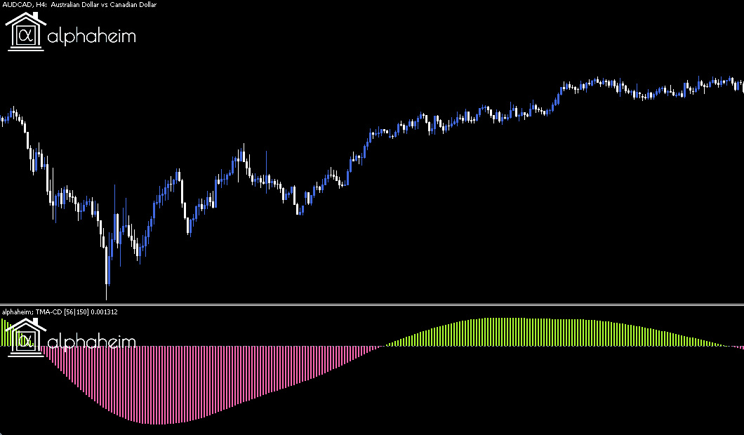 Triangular Moving Average TMA Indicator alphaheim