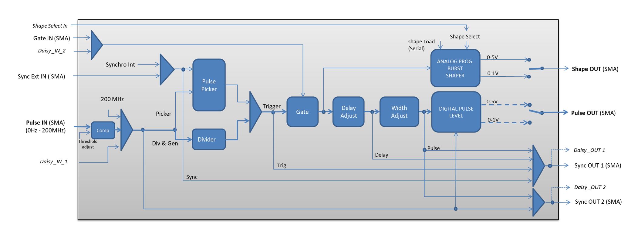 Pulse delay generator ideal for laser timing and synchronization. Pulse